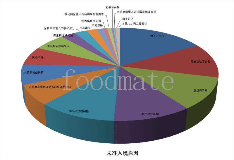 7月258批次食品化妝品未準(zhǔn)入境 涉及標(biāo)簽不合格、超過保質(zhì)期、食品添加劑等問題